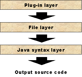 The three source code generation layers