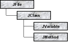 A simplified Java syntax structure